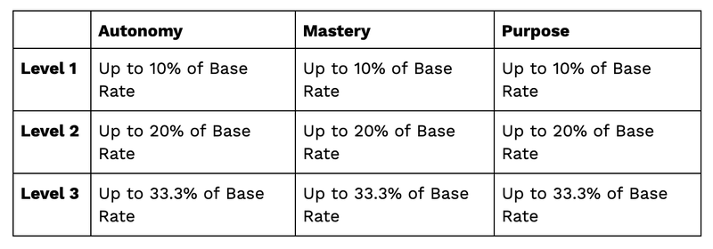 Payscales at DEV