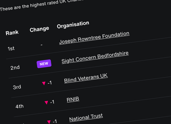 A screenshot from silktide showing the highest rated UK Charities websites for accessibility.